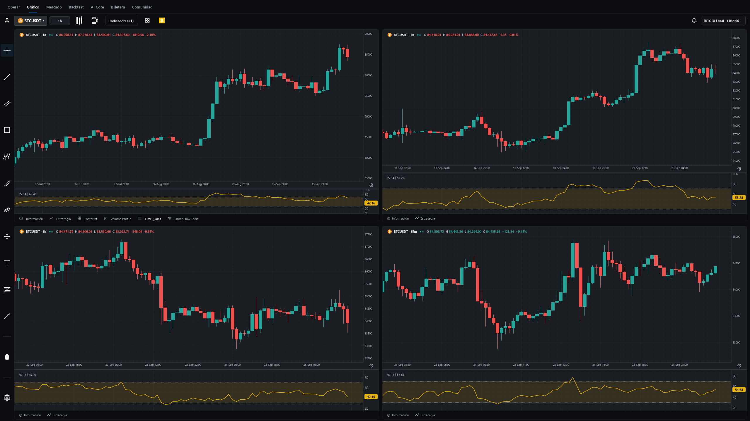 Four BTC/USDT charts at 1D, 4H, 1H and 15 minutes with RSI 14